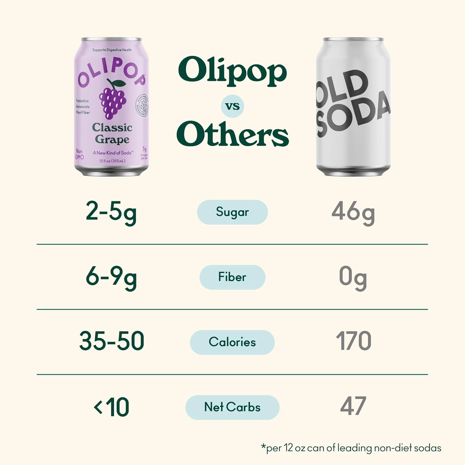 Olipop Sparkling Prebiotic Soda, Classic Grape, 12oz (Pack of 12) - Image 5