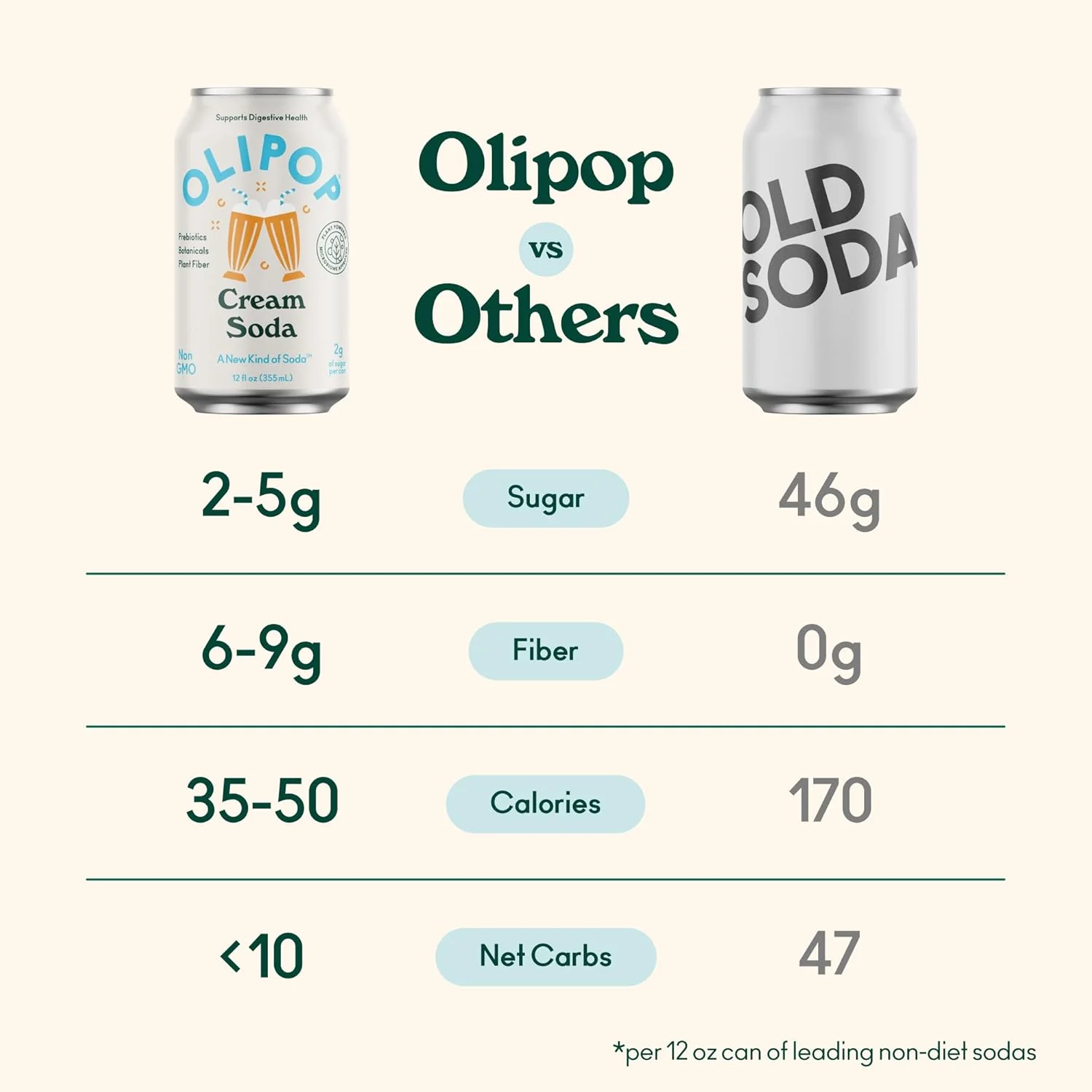 Olipop Sparkling Prebiotic Soda, Cream Soda, 12oz (Pack of 12) - Image 5