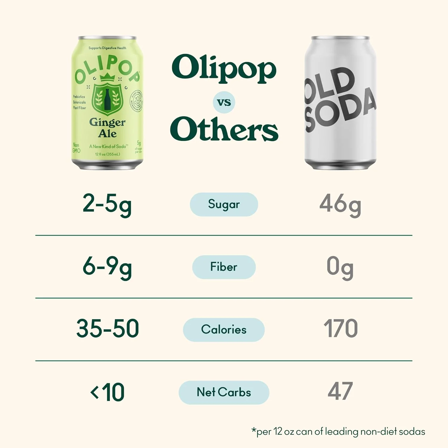 Olipop Sparkling Prebiotic Soda, Ginger Ale, 12oz (Pack of 12) - Image 5