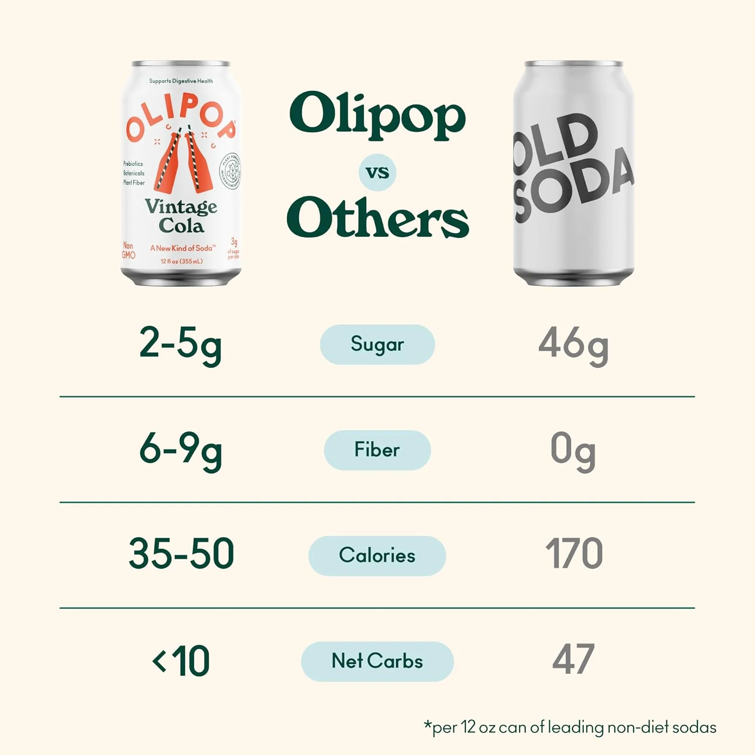 Olipop Sparkling Prebiotic Soda, Vintage Cola, 12oz (Pack of 12) - Image 4